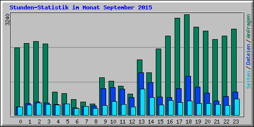 Stunden-Statistik im Monat September 2015