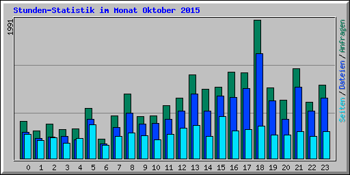Stunden-Statistik im Monat Oktober 2015