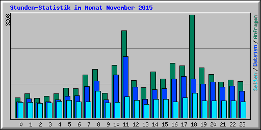 Stunden-Statistik im Monat November 2015