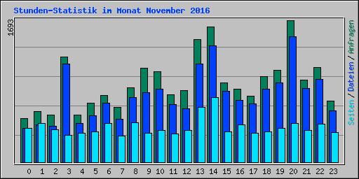 Stunden-Statistik im Monat November 2016