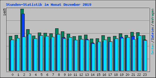 Stunden-Statistik im Monat Dezember 2019