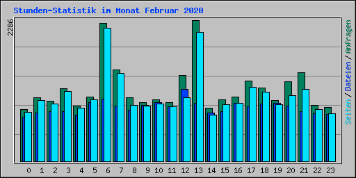 Stunden-Statistik im Monat Februar 2020