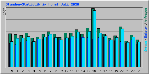 Stunden-Statistik im Monat Juli 2020