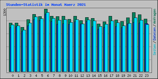 Stunden-Statistik im Monat Maerz 2021