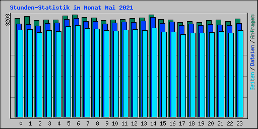 Stunden-Statistik im Monat Mai 2021