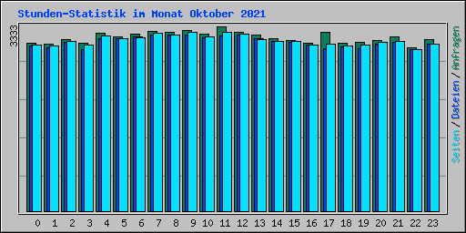 Stunden-Statistik im Monat Oktober 2021