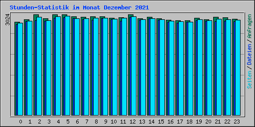 Stunden-Statistik im Monat Dezember 2021