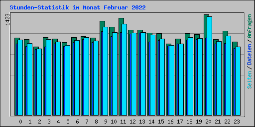 Stunden-Statistik im Monat Februar 2022