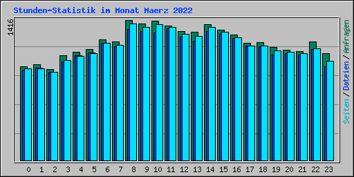 Stunden-Statistik im Monat Maerz 2022