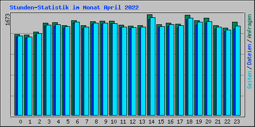 Stunden-Statistik im Monat April 2022