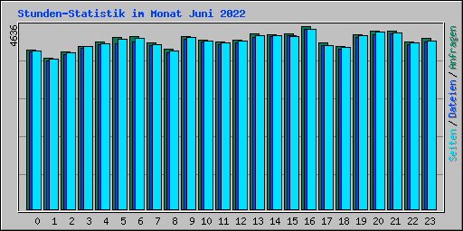Stunden-Statistik im Monat Juni 2022