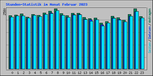 Stunden-Statistik im Monat Februar 2023