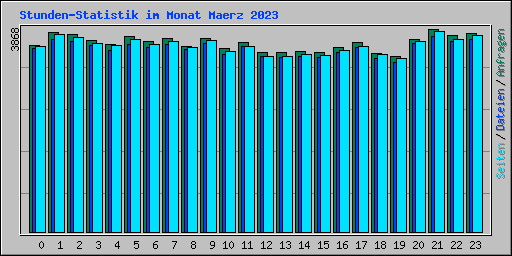 Stunden-Statistik im Monat Maerz 2023