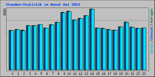 Stunden-Statistik im Monat Mai 2023