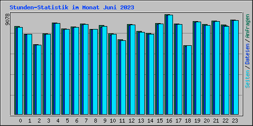 Stunden-Statistik im Monat Juni 2023