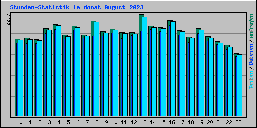 Stunden-Statistik im Monat August 2023