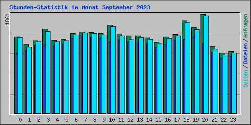 Stunden-Statistik im Monat September 2023