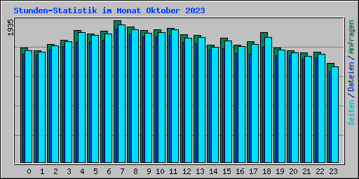 Stunden-Statistik im Monat Oktober 2023