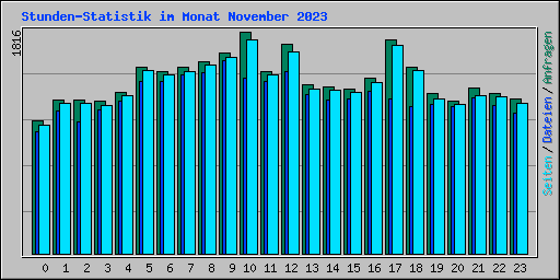 Stunden-Statistik im Monat November 2023