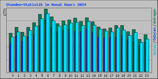 Stunden-Statistik im Monat Maerz 2024