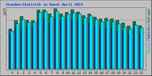 Stunden-Statistik im Monat April 2024