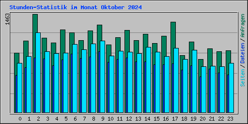 Stunden-Statistik im Monat Oktober 2024