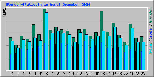 Stunden-Statistik im Monat Dezember 2024