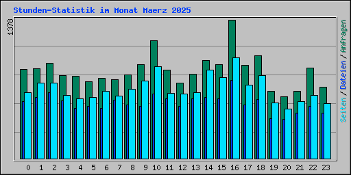 Stunden-Statistik im Monat Maerz 2025