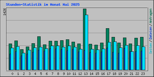 Stunden-Statistik im Monat Mai 2025