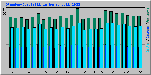 Stunden-Statistik im Monat Juli 2025
