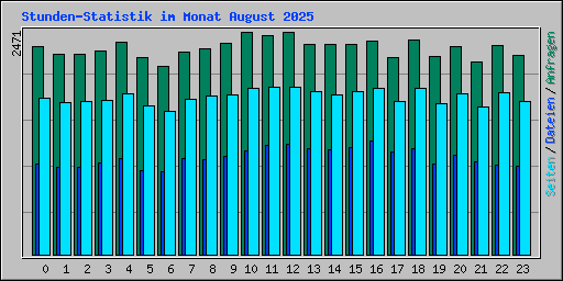 Stunden-Statistik im Monat August 2025