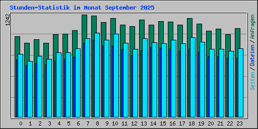 Stunden-Statistik im Monat September 2025