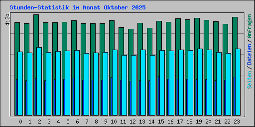 Stunden-Statistik im Monat Oktober 2025
