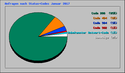 Anfragen nach Status-Codes Januar 2017