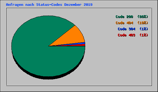 Anfragen nach Status-Codes Dezember 2019