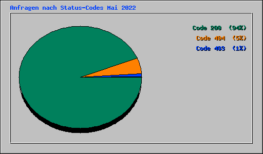 Anfragen nach Status-Codes Mai 2022