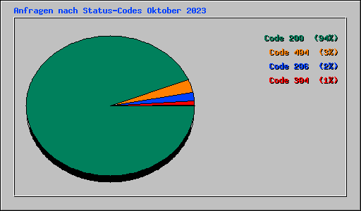 Anfragen nach Status-Codes Oktober 2023