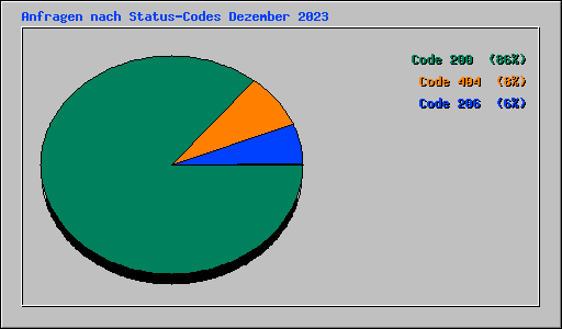 Anfragen nach Status-Codes Dezember 2023