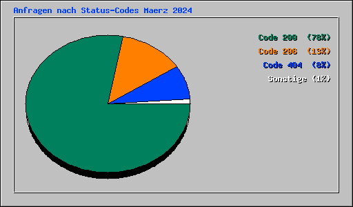 Anfragen nach Status-Codes Maerz 2024