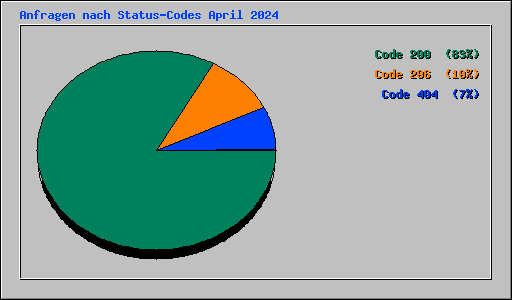 Anfragen nach Status-Codes April 2024