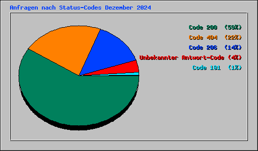 Anfragen nach Status-Codes Dezember 2024