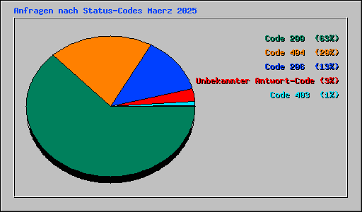 Anfragen nach Status-Codes Maerz 2025