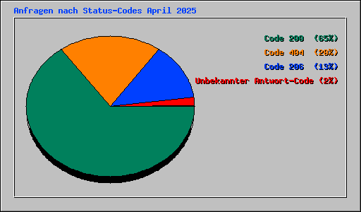 Anfragen nach Status-Codes April 2025
