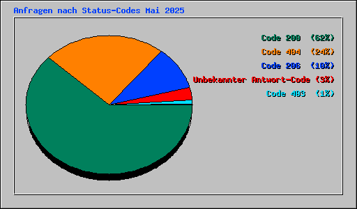 Anfragen nach Status-Codes Mai 2025