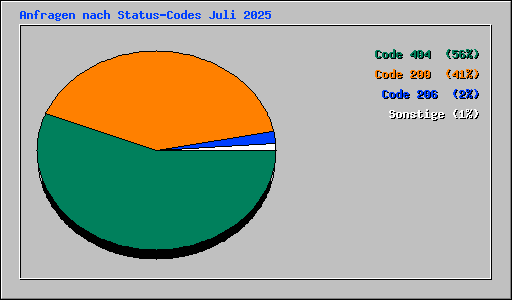 Anfragen nach Status-Codes Juli 2025