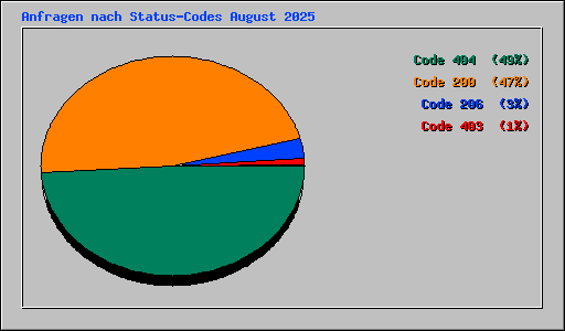 Anfragen nach Status-Codes August 2025