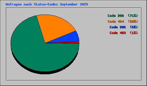 Anfragen nach Status-Codes September 2025