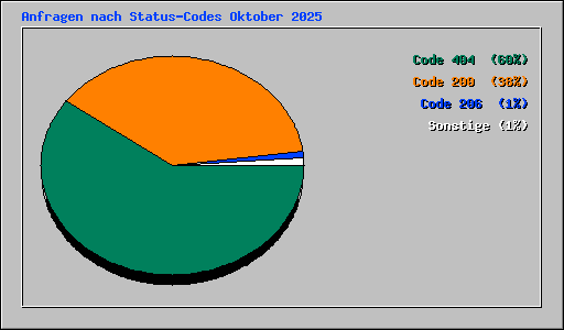 Anfragen nach Status-Codes Oktober 2025