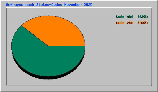 Anfragen nach Status-Codes November 2025